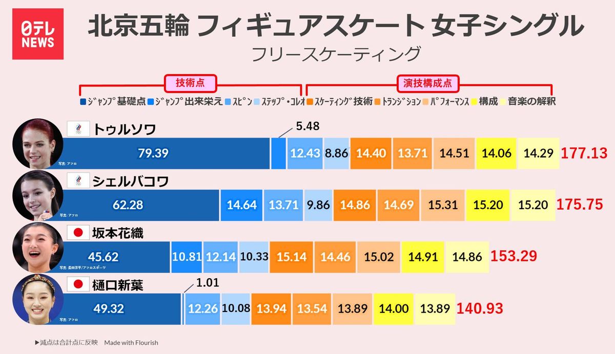フィギュア女子フリー速報！劇的逆転劇の舞台裏と詳細得点まとめ