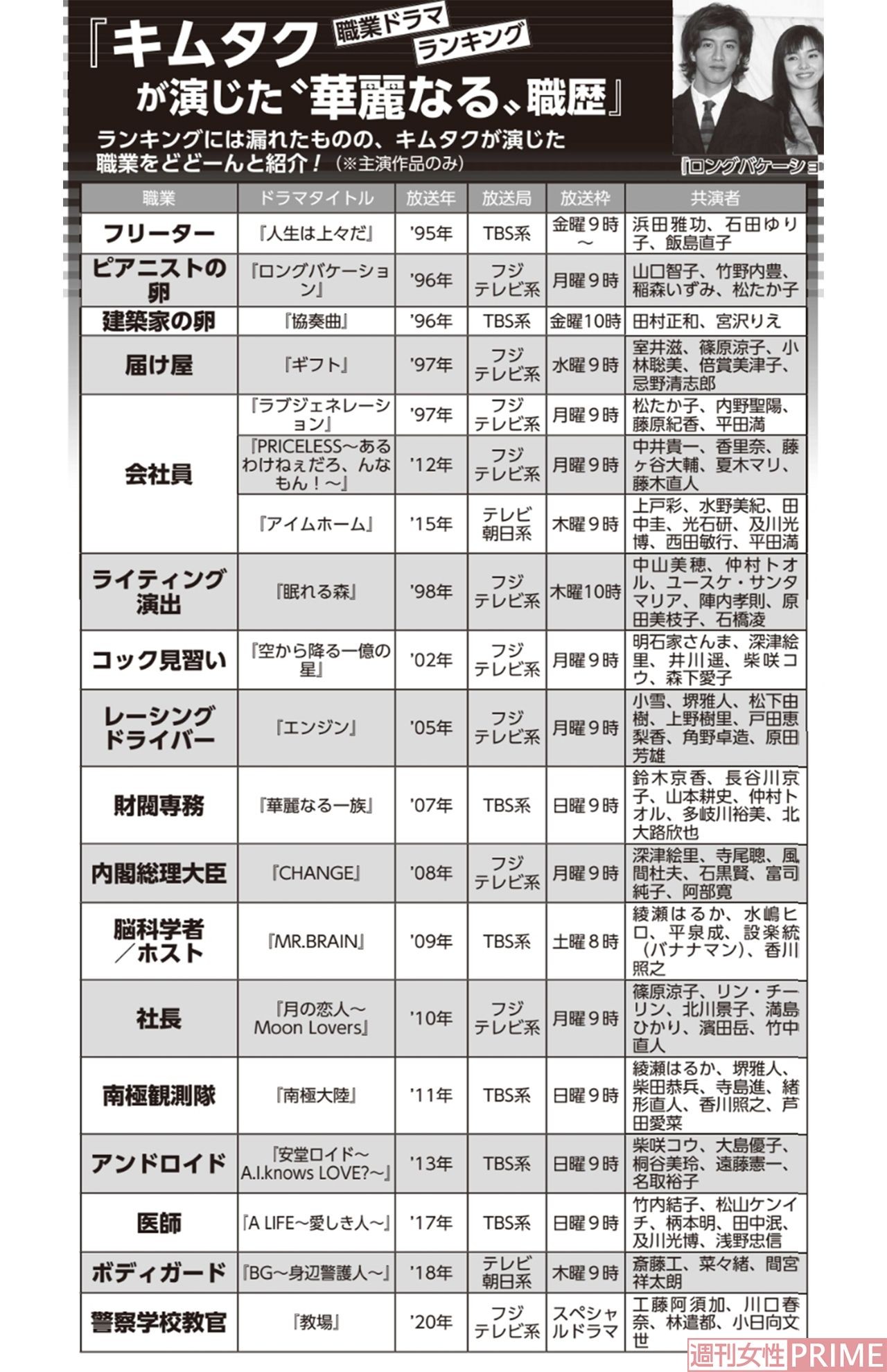 木村拓哉の歴代ドラマ一覧！視聴率ランキングと配信サブスク徹底比較