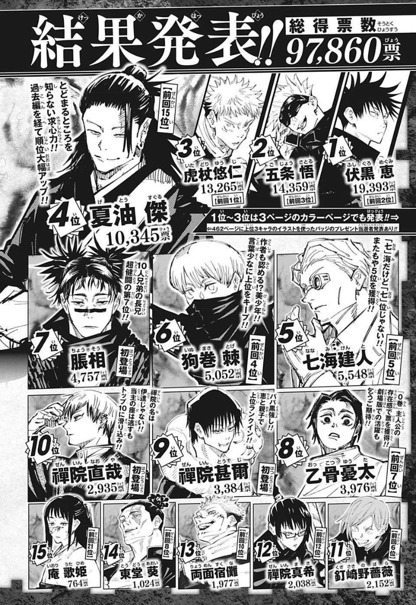 呪術廻戦人気投票の歴代順位まとめ！第4回結果と波乱の真相を徹底解説