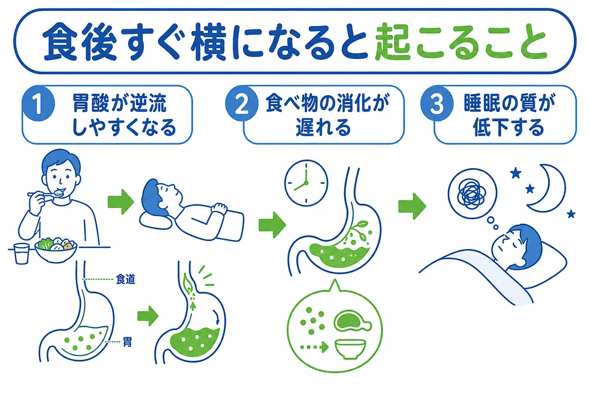 食後に横になると牛になる？右向き左向きの医学的正解と太る噂の真相
