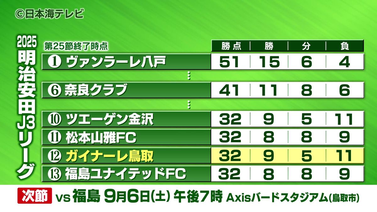 ガイナーレ鳥取の最新順位と勝点推移！J2復帰への条件と残留攻防
