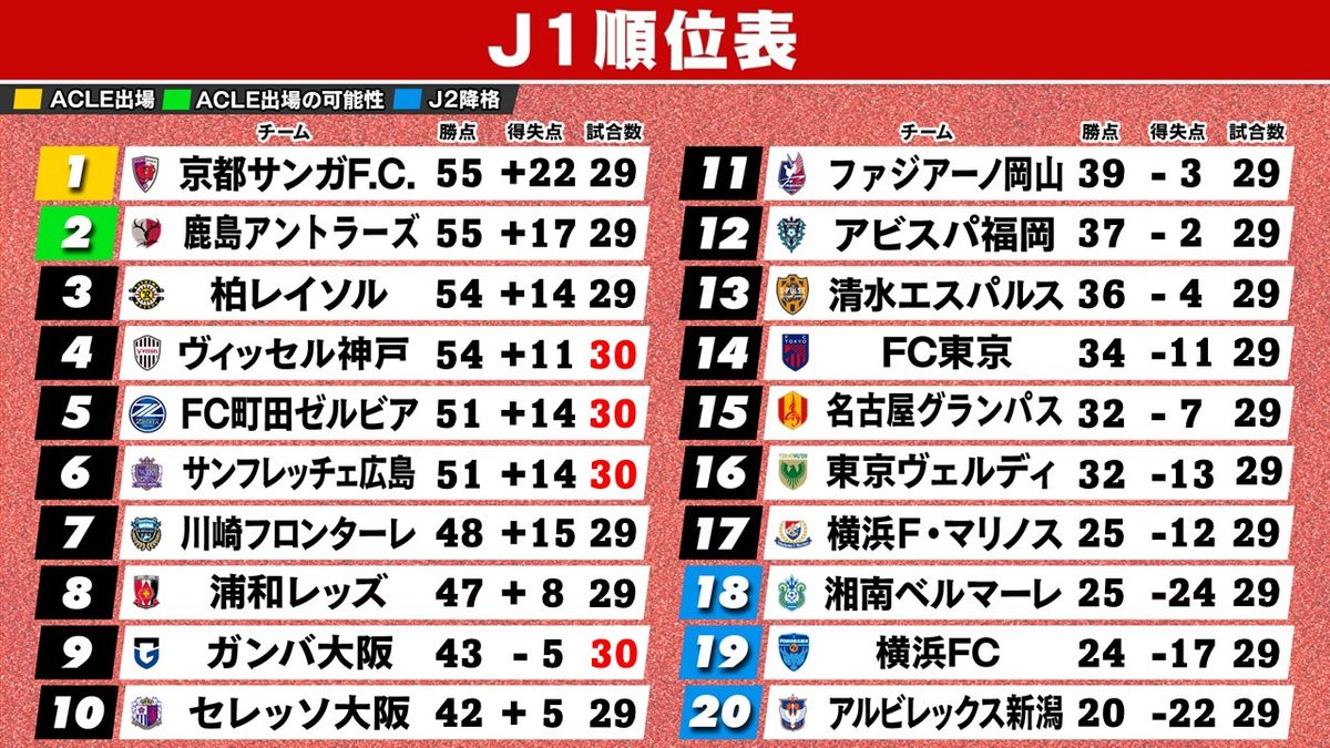 東京ヴェルディの最新順位と勝点！城福体制の躍進と残留の鍵を検証