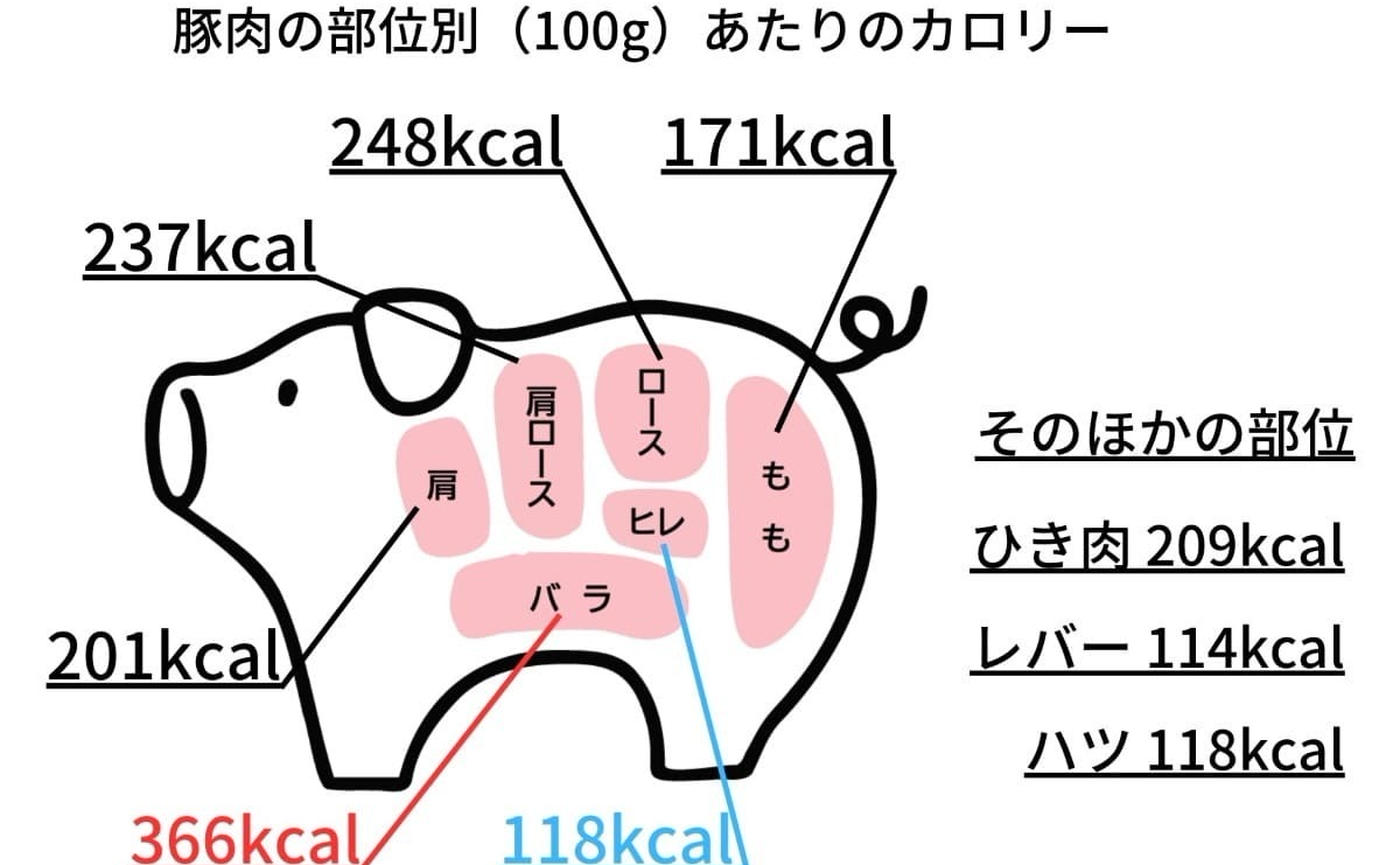 鍋の豚肉は部位で激変！バラ・肩ロース・モモの失敗しない選び方