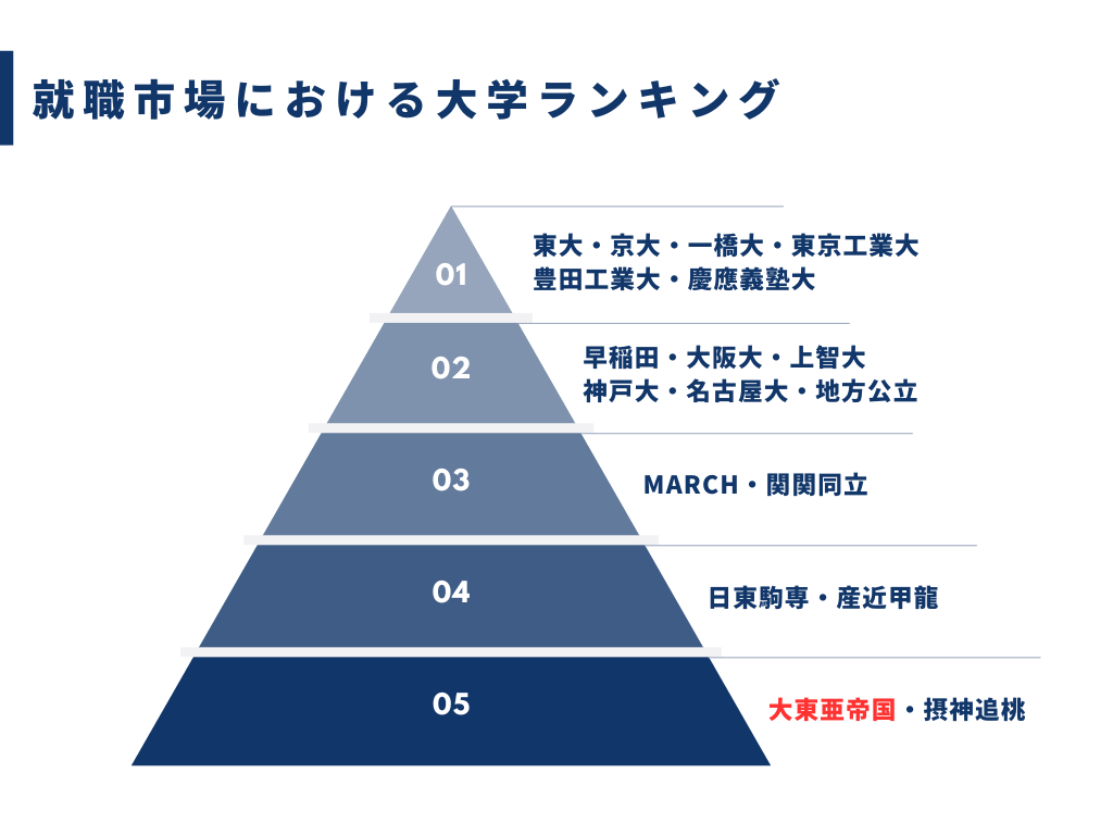 大東亜帝国の序列に異変？恥ずかしい噂と2026年最新の偏差値・就職真相