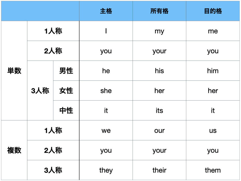 代名詞とは？国語・英語の文法から「〇〇の代名詞」の意味まで徹底解説