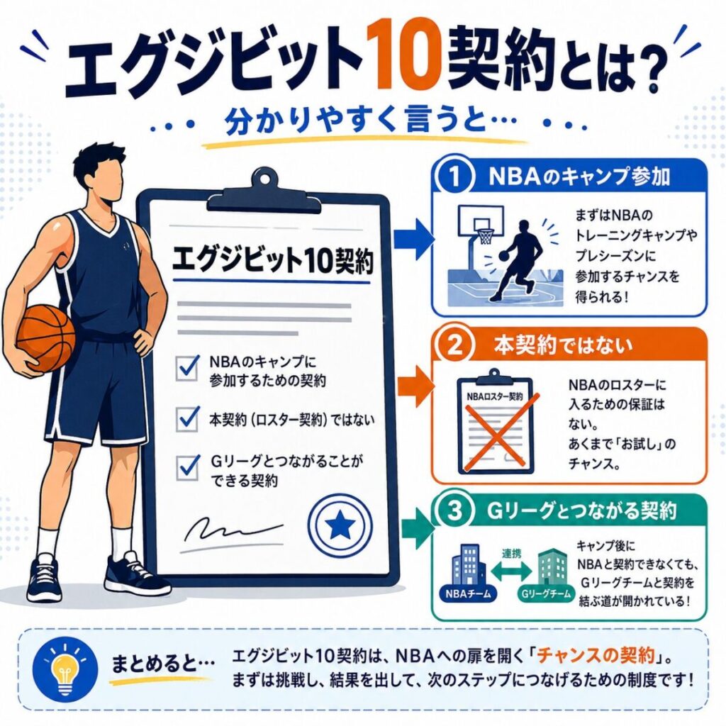 Nba挑戦の登竜門「Exhibit 10」の真実—河村勇輝らの躍進で話題の契約システムとサバイバル現実【2026年最新解説】
