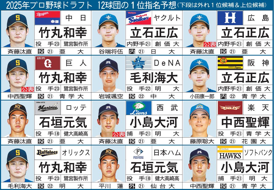 ドラフト1位の光と影｜歴代選手の現在・消えた理由と大成の法則