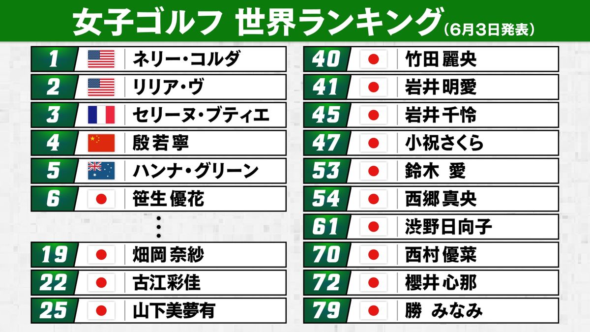 女子ゴルフ世界ランキング最新！日本人順位の激変とトップの現在地