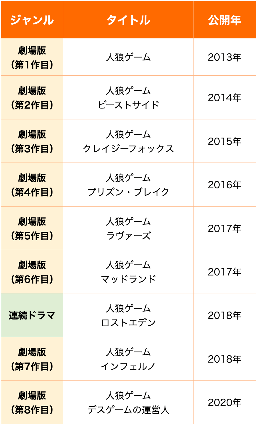 漫画『人狼ゲーム』読む順番はこれ！時系列とおすすめ完結作を徹底整理