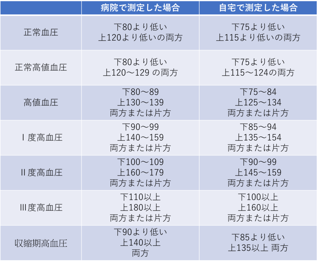 下の血圧が高いのはなぜ？若者にも急増する原因と動脈硬化リスクの真実