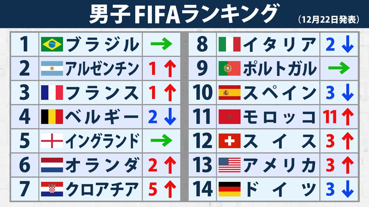 クロアチア最新世界ランキング！人口400万の小国が強い理由を解剖
