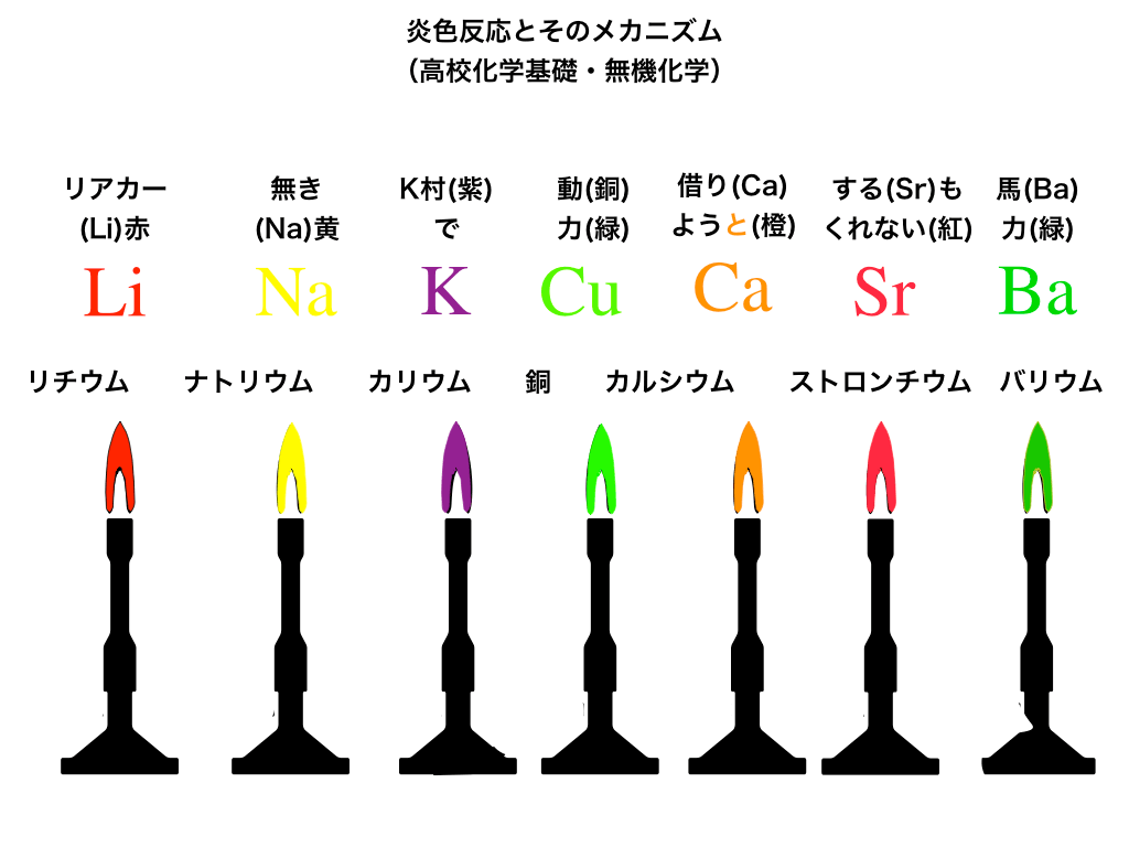 炎色反応の語呂合わせ完全攻略！7元素の色一覧と試験頻出の罠