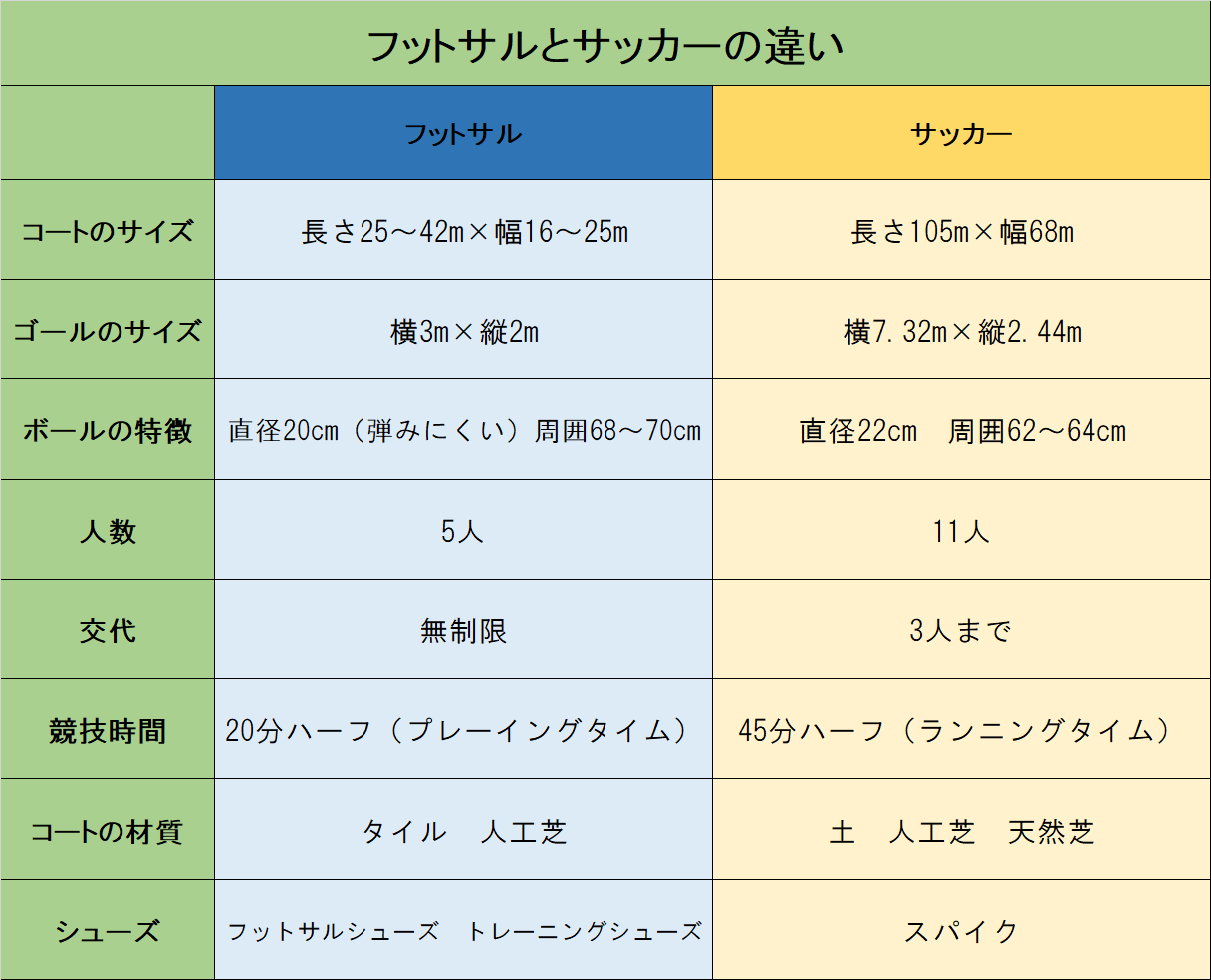 フットサルとサッカーの違いは？ルールや用具の決定的な差を徹底解説