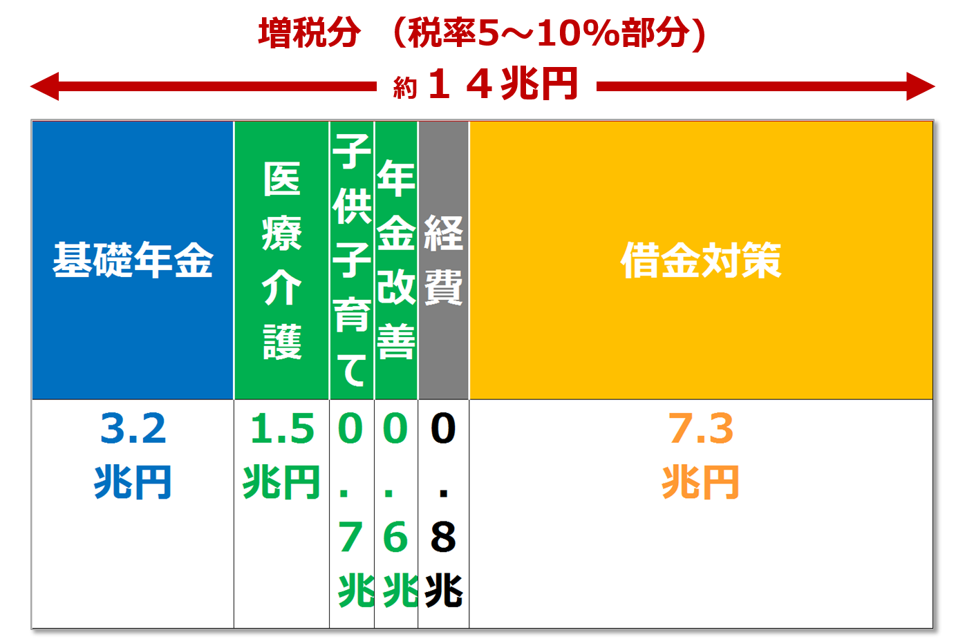 消費税は何に使われる？福祉限定の嘘と2026年最新使途の全貌