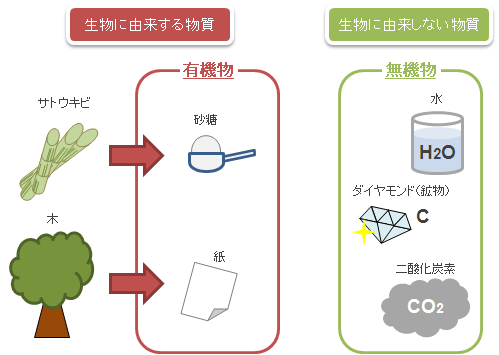【速報】 有機物 と 無機物 の 違い 最新出演情報まとめ #662