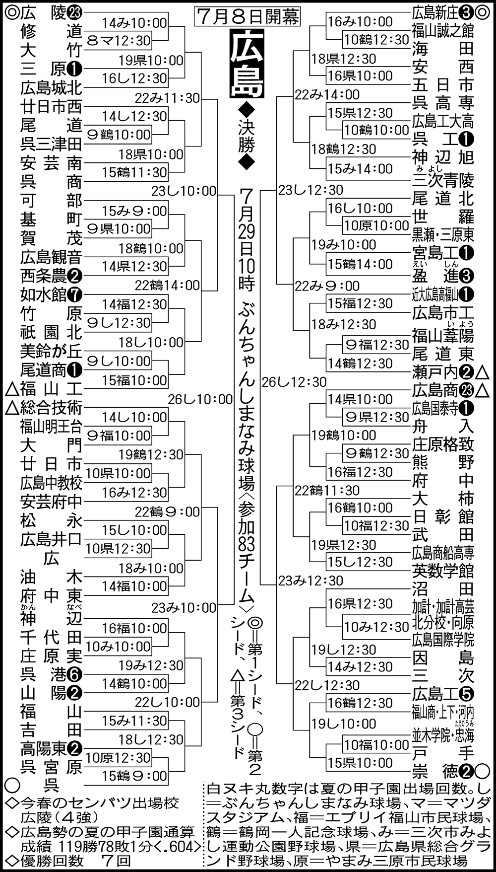 【2026最新】広島県高校野球の勢力図に異変？広陵・広商の牙城とドラフト注目株
