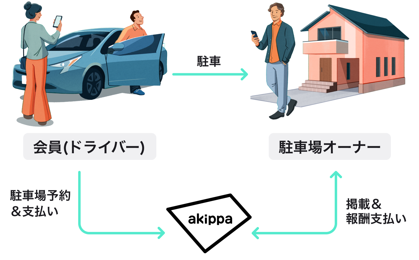 Akippa駐車場の評判とトラブルの真相！コインパーキングとの違いを徹底検証