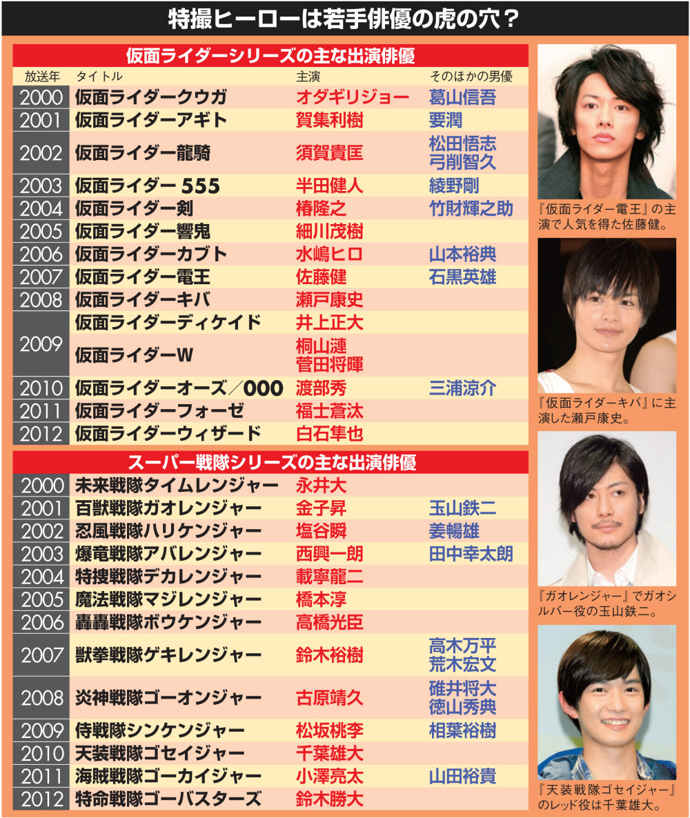 仮面ライダー歴代俳優の現在！ブレイクの裏側と若手登竜門の真実