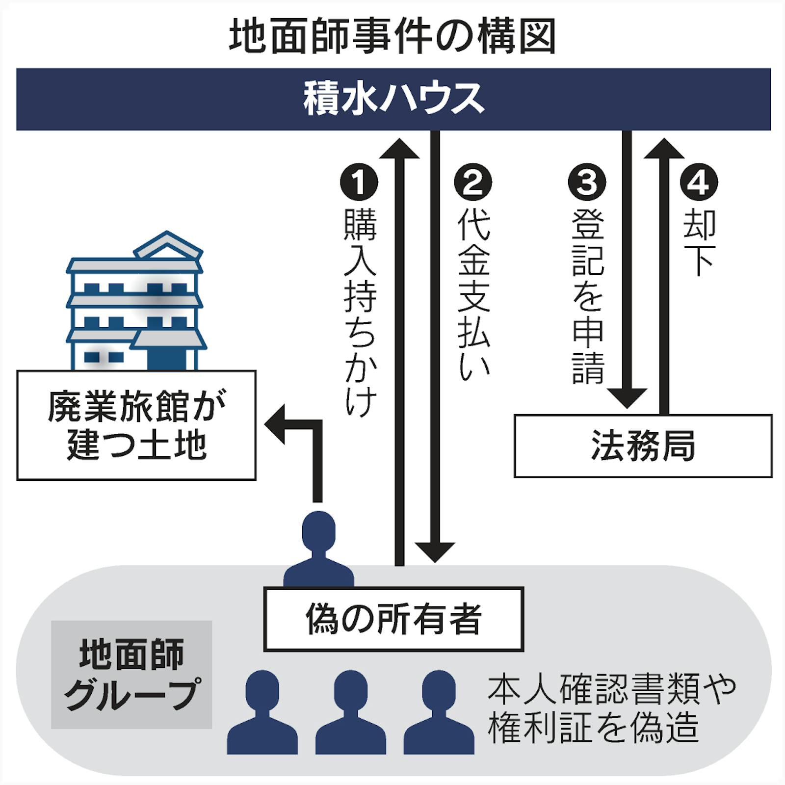 積水ハウス地面師事件の真相｜なぜ騙されたのか？手口と黒幕の現在