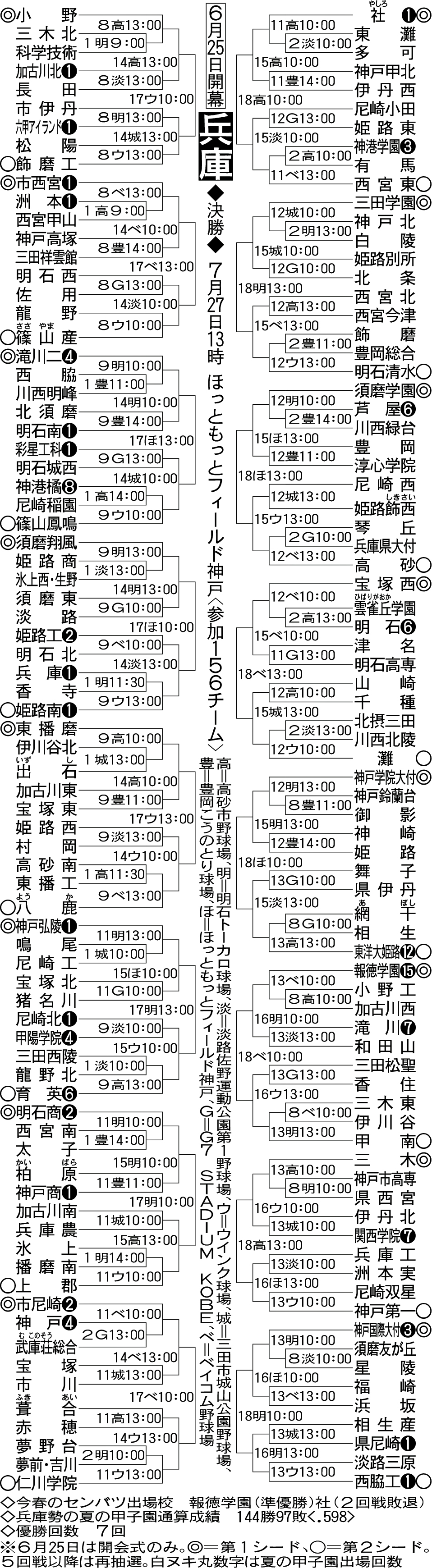 【2026最新】兵庫県高校野球の組み合わせと試合結果速報！激戦の全貌