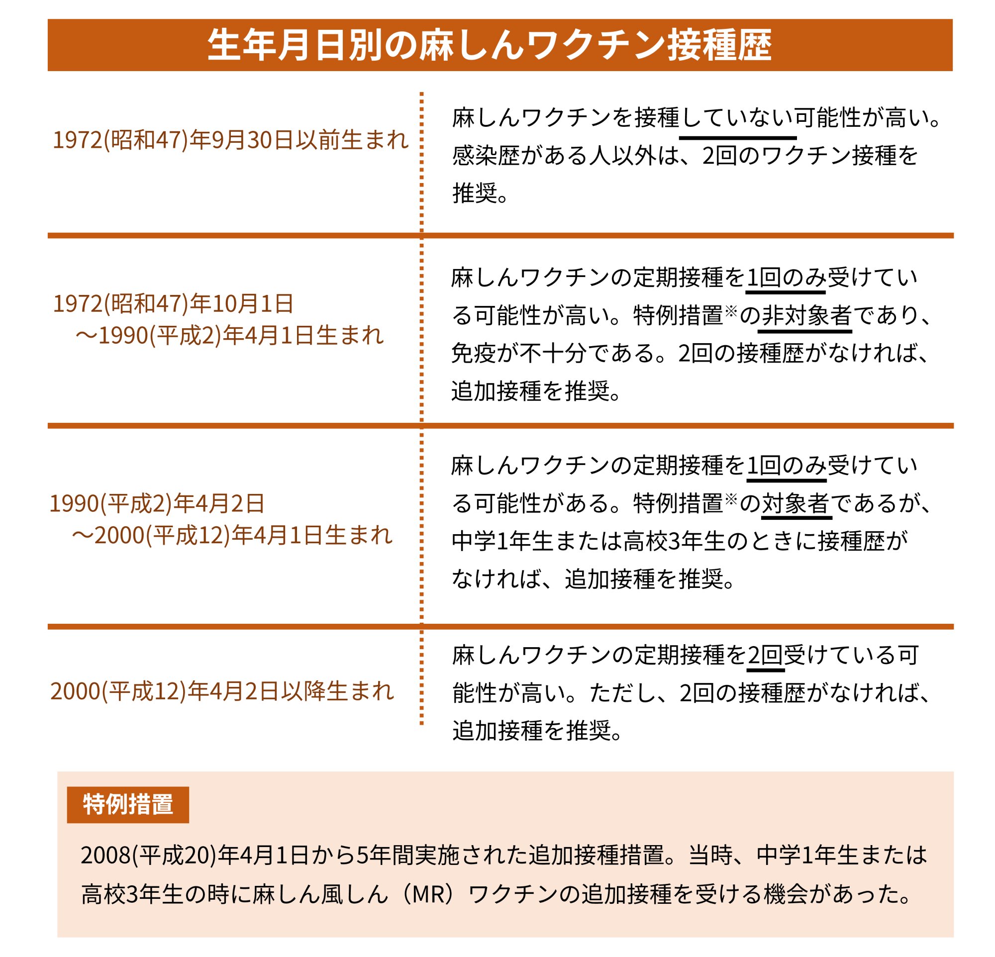 麻疹予防接種を受けていない世代は何年生まれ？空白世代の真実と対策
