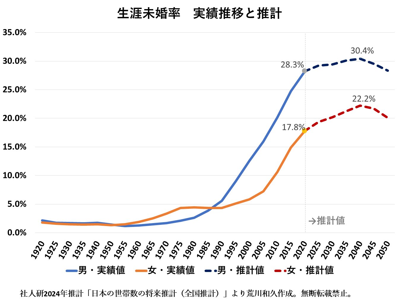 【2026年最新】未婚率はなぜ上昇？男女の格差と結婚離れの真相