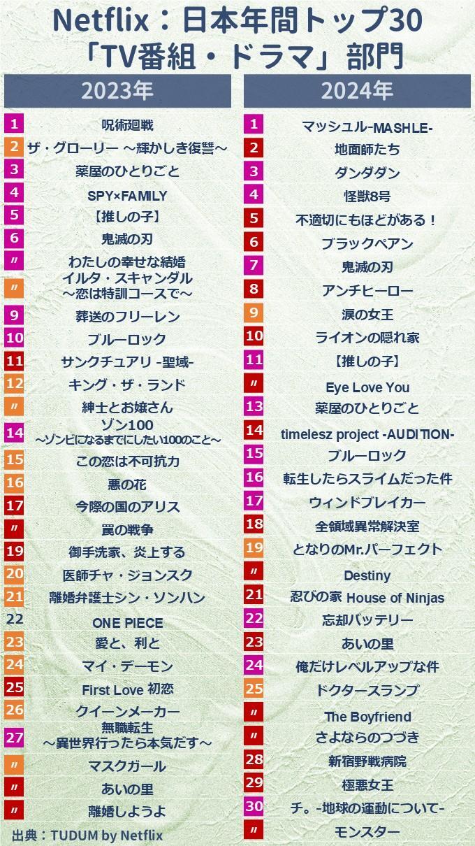 ネトフリ日本ドラマが社会現象化する真相！傑作選と寝不足の理由