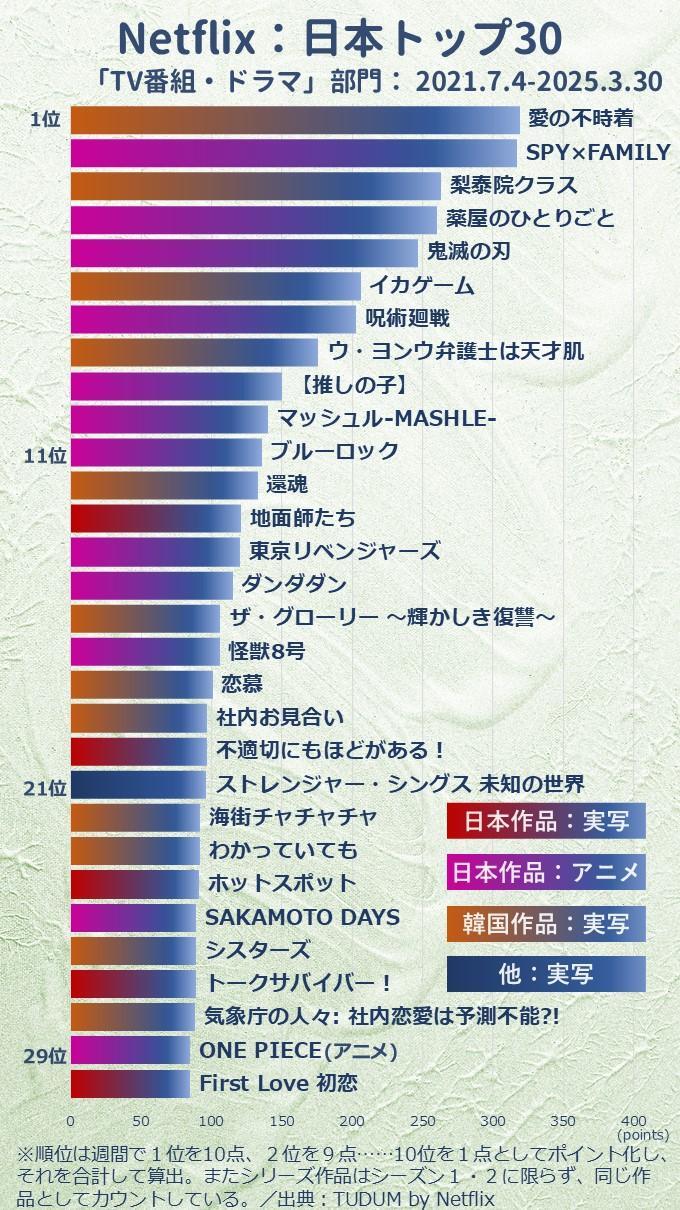 【2026最新】Netflixランキング徹底解剖！今見るべき覇権作と真の評価