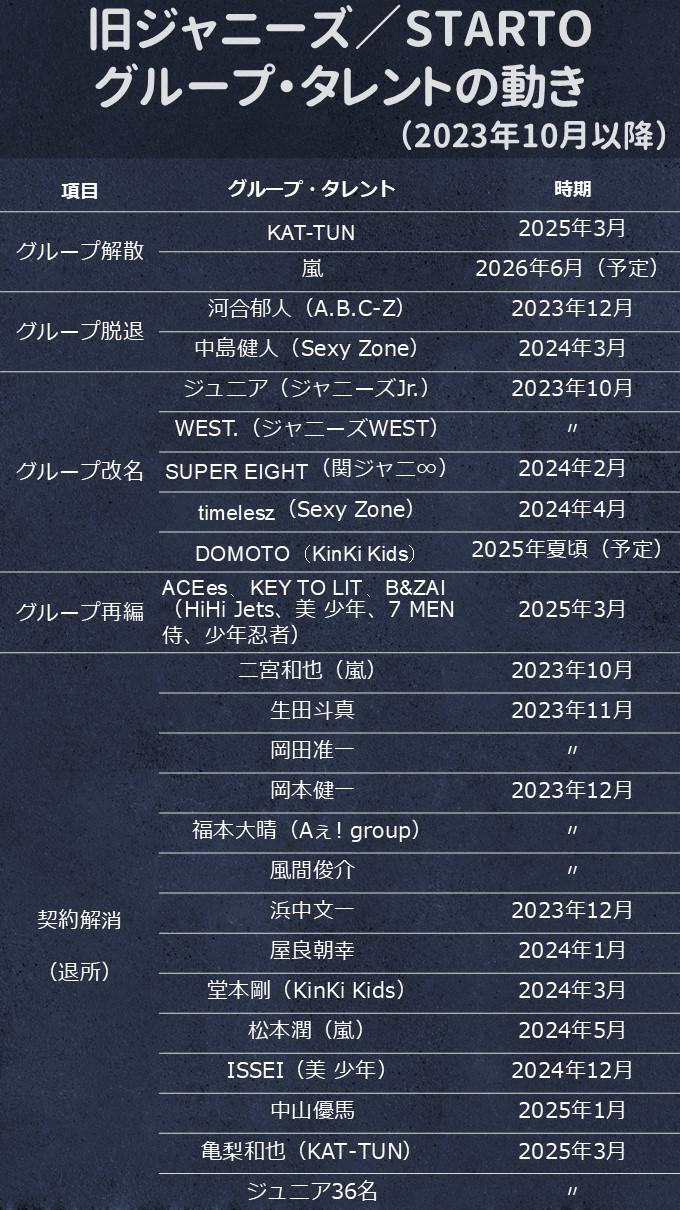 【独占】嵐のメンバー退所報道と独立の真相とは？新会社設立の裏側