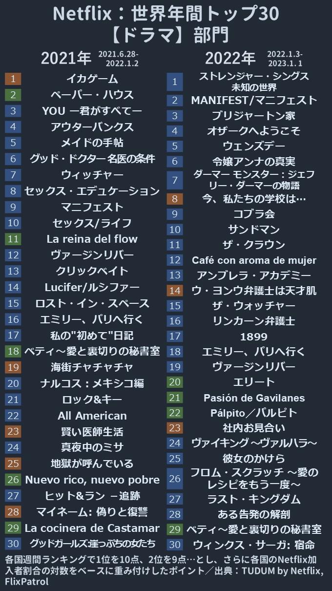 【2026最新】Netflix海外ドラマランキング！神作と一気見選