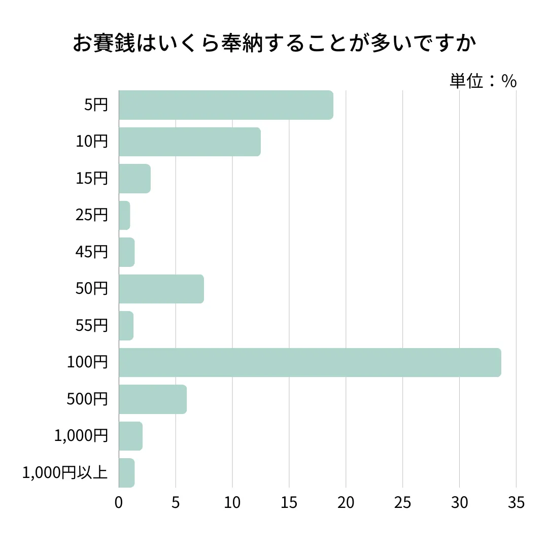 安産祈願のお賽銭はいくら？縁起の良い金額と初穂料のマナー完全解説