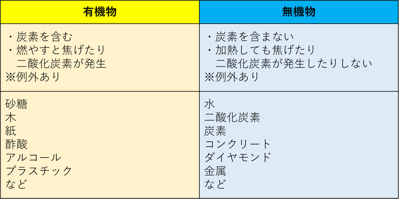 無機物とは？有機物との違い・二酸化炭素の謎や具体例を徹底解説