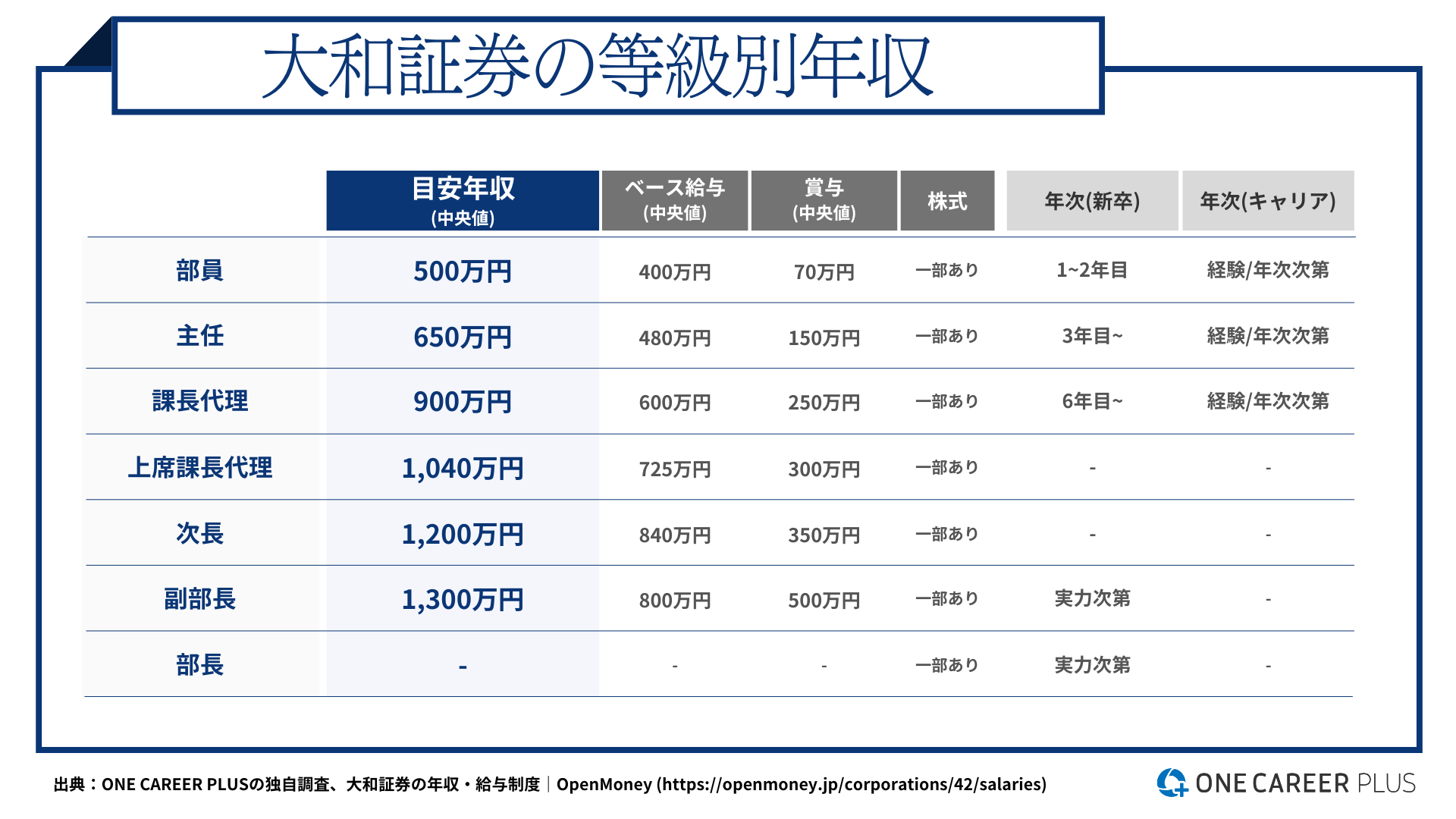 大和証券が初任給引き上げ！手取りや激務の真相・年収推移を徹底解剖
