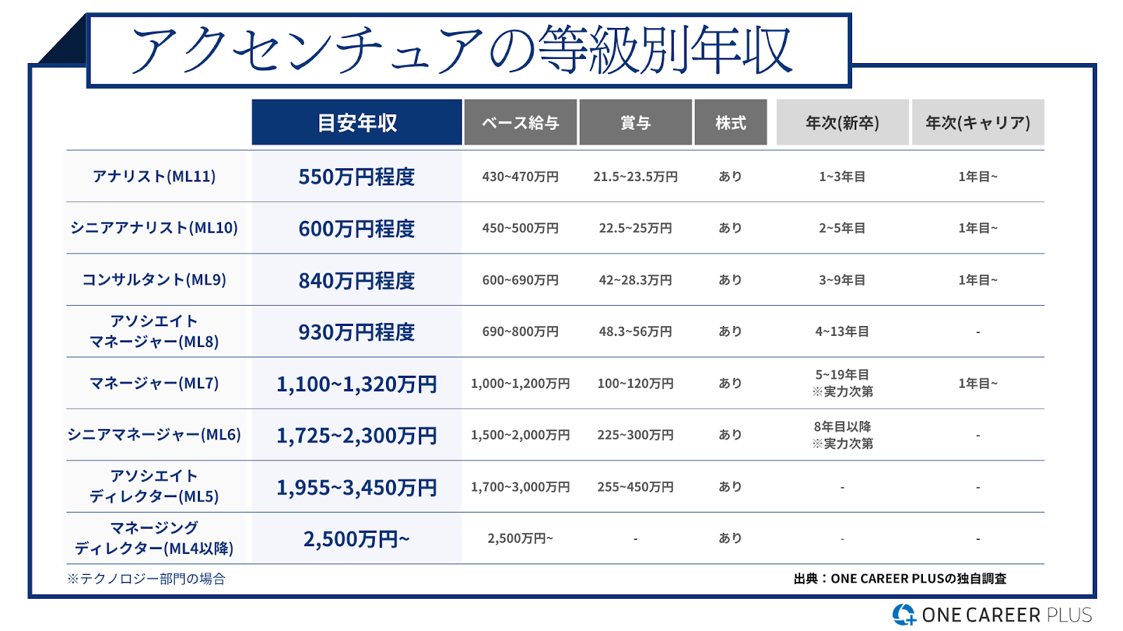 ベイカレントの年収はなぜ高い？平均1100万超の真相と激務のリアル