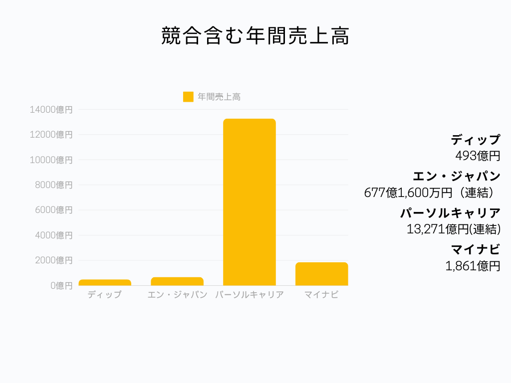 【2026最新】ディップの就職難易度は？採用大学ランキングと学歴フィルターの真相