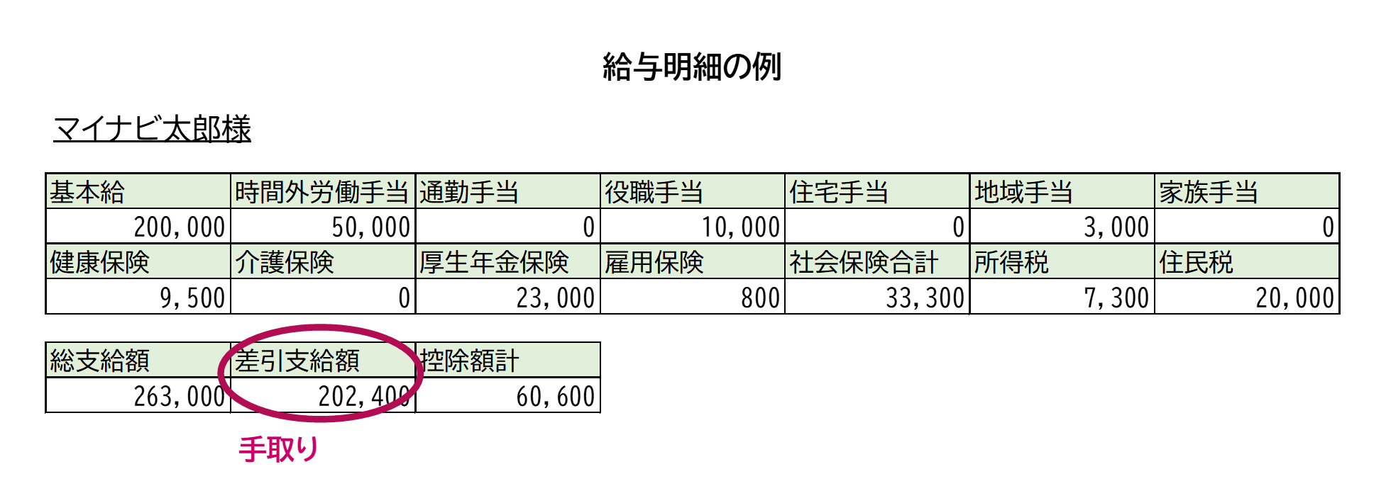 額面とは？手取りとの違いや給料の計算式と引かれる税金を徹底解説