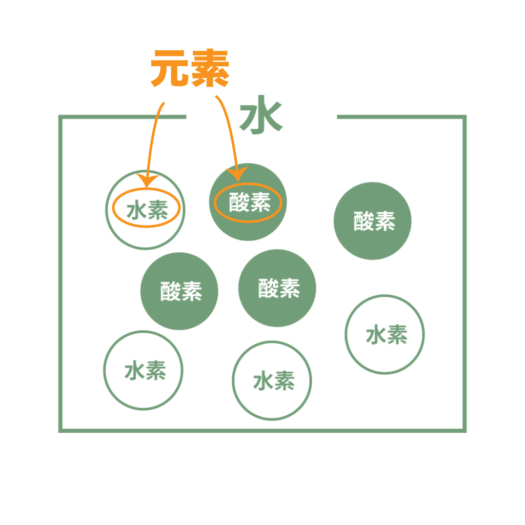 元素と原子の違いとは？粒子と概念の本質を水や酸素の例で徹底解説