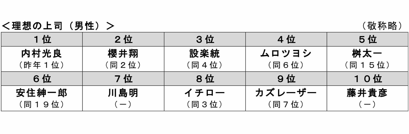 理想の上司ランキング2026！不動の1位と新世代が求める新条件