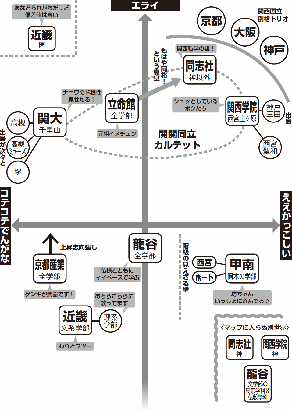 関関同立の序列崩壊は本当か？2026年最新の偏差値と就職格差を徹底検証