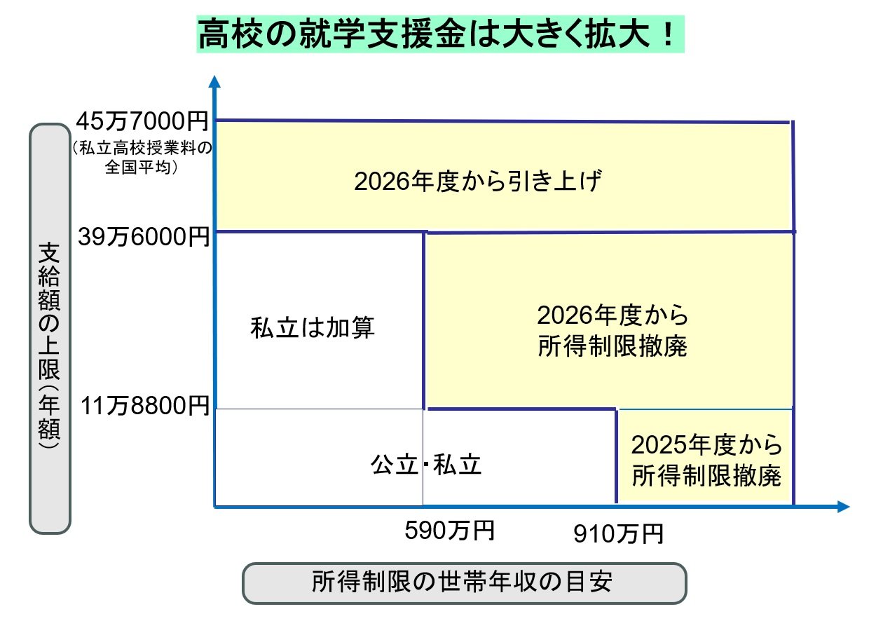 高校無償化はいつから？2026年最新の所得制限撤廃と対象基準を総点検