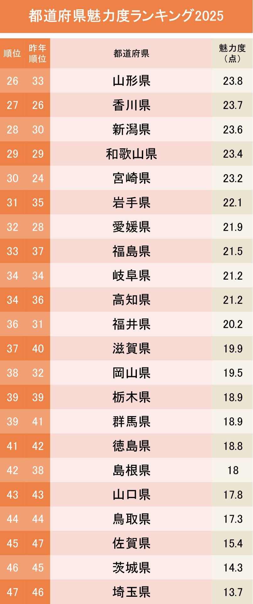 県の魅力度ランキング2026最新版！上位の牙城崩壊と最下位の真相