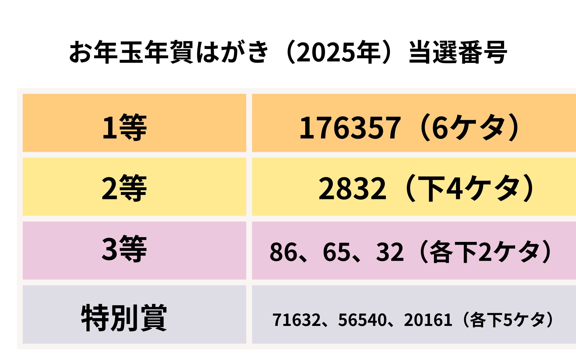 【2026最新】年賀状のお年玉当選番号一覧！確率と引換方法を徹底解説
