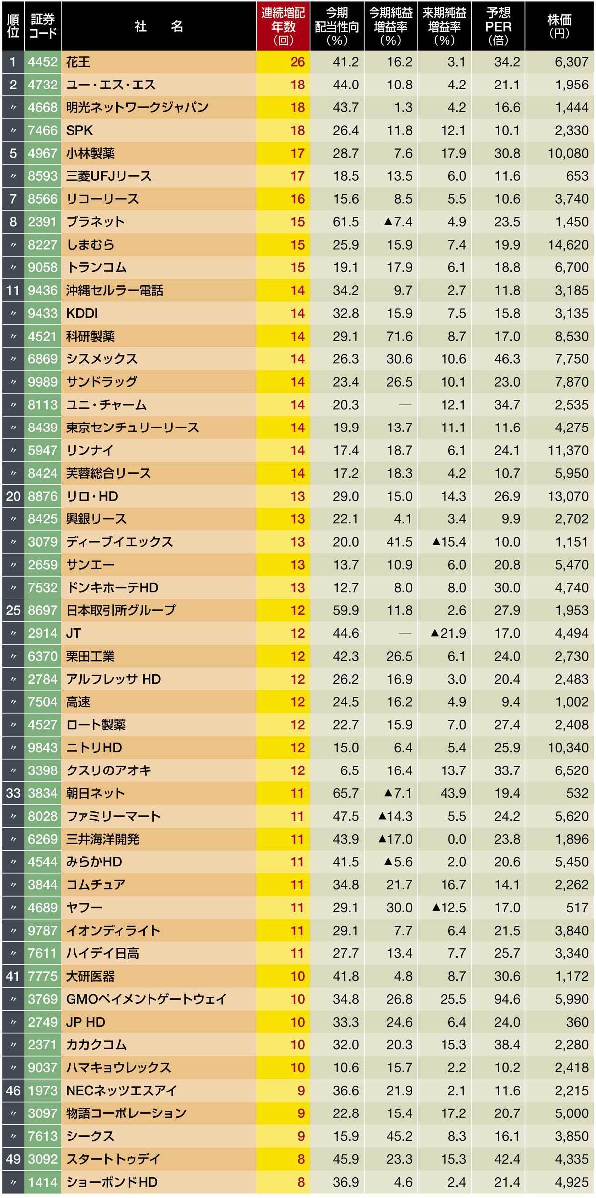 2026最新・連続増配株ランキング！花王36期の真相と新Nisa戦略