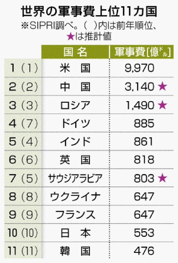 世界軍事費ランキング2026！日本の順位とGdp比2％増額の真相