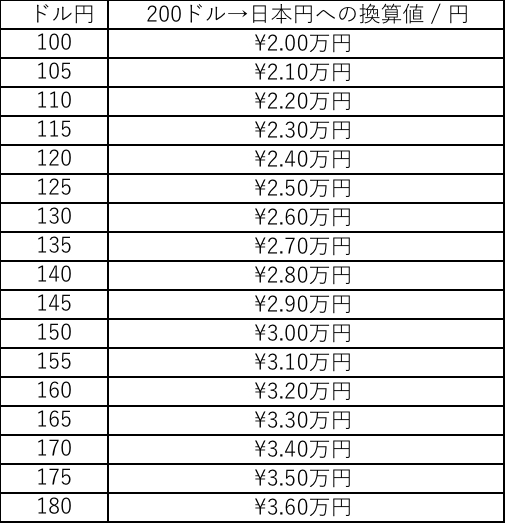 【2026年最新】200ドルは日本円で今いくら？激動の為替相場と「3万円の壁」を突破するスマート換金・決済術