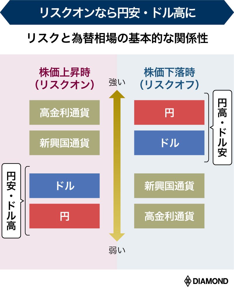 株高・円安が同時進行するのはなぜ？2026年最新メカニズムを徹底解説