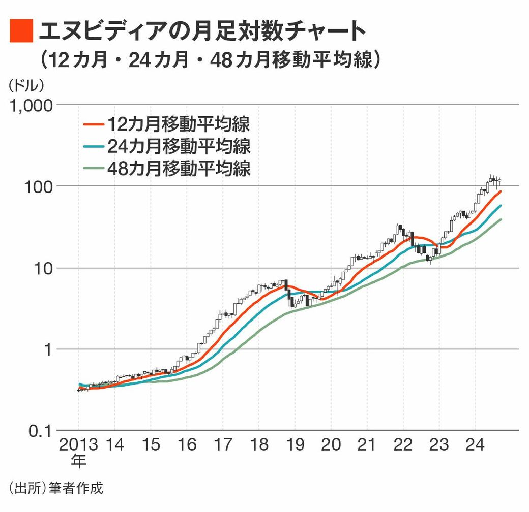 エヌビディア株価10年後はどうなる？Aiバブル崩壊論と2035年予測