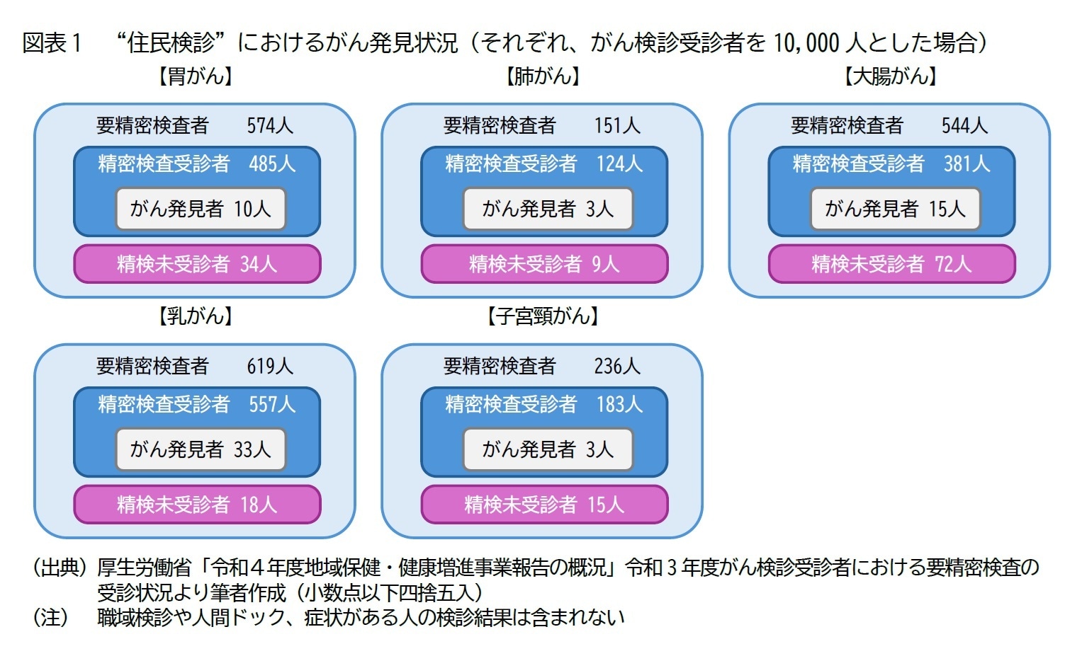 なぜがん検診を受けないのか？受診しない理由の本音とリスクの真相