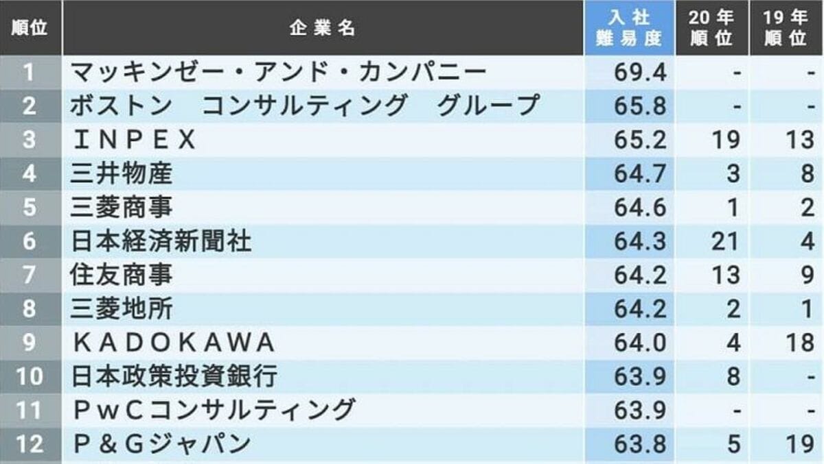【2026最新】就職難易度ランキング！難関企業と選考の裏側