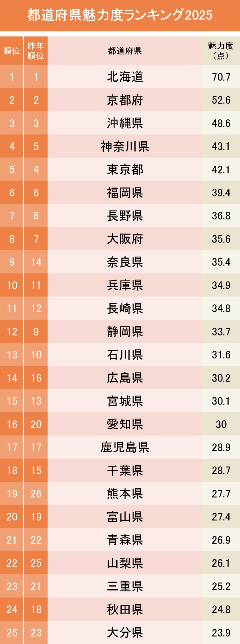 都道府県魅力度ランキング最新順位と最下位争いの真相を徹底解剖